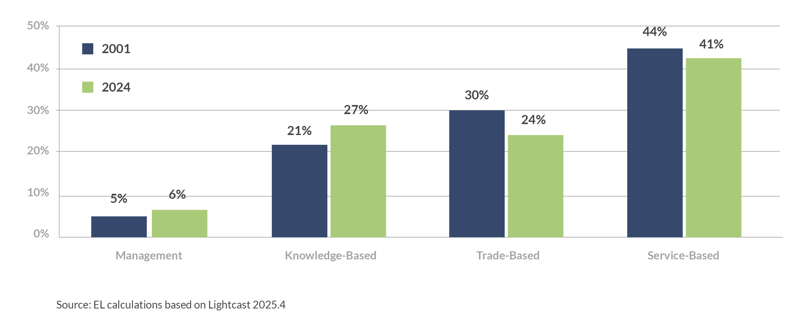 01 nc economy occ group