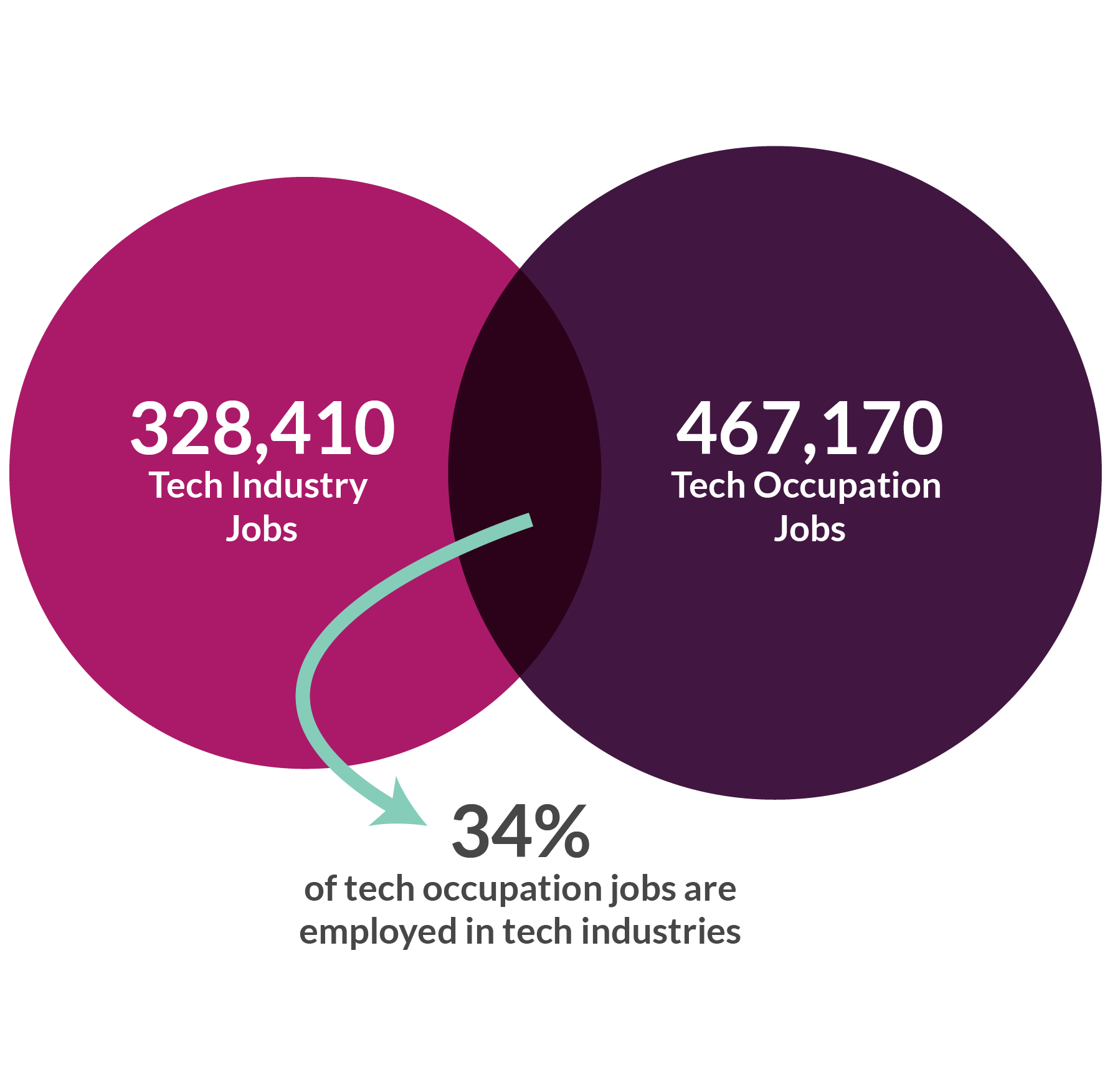 01 staffing patterns tech indus tech occ