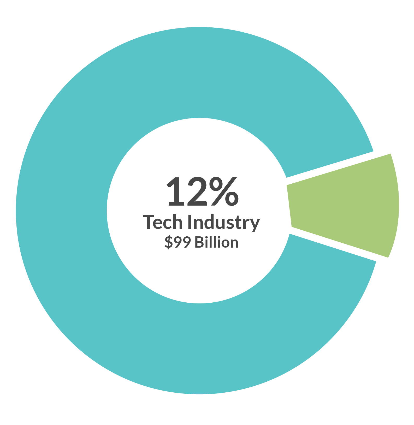 01 tech contr nc gdp