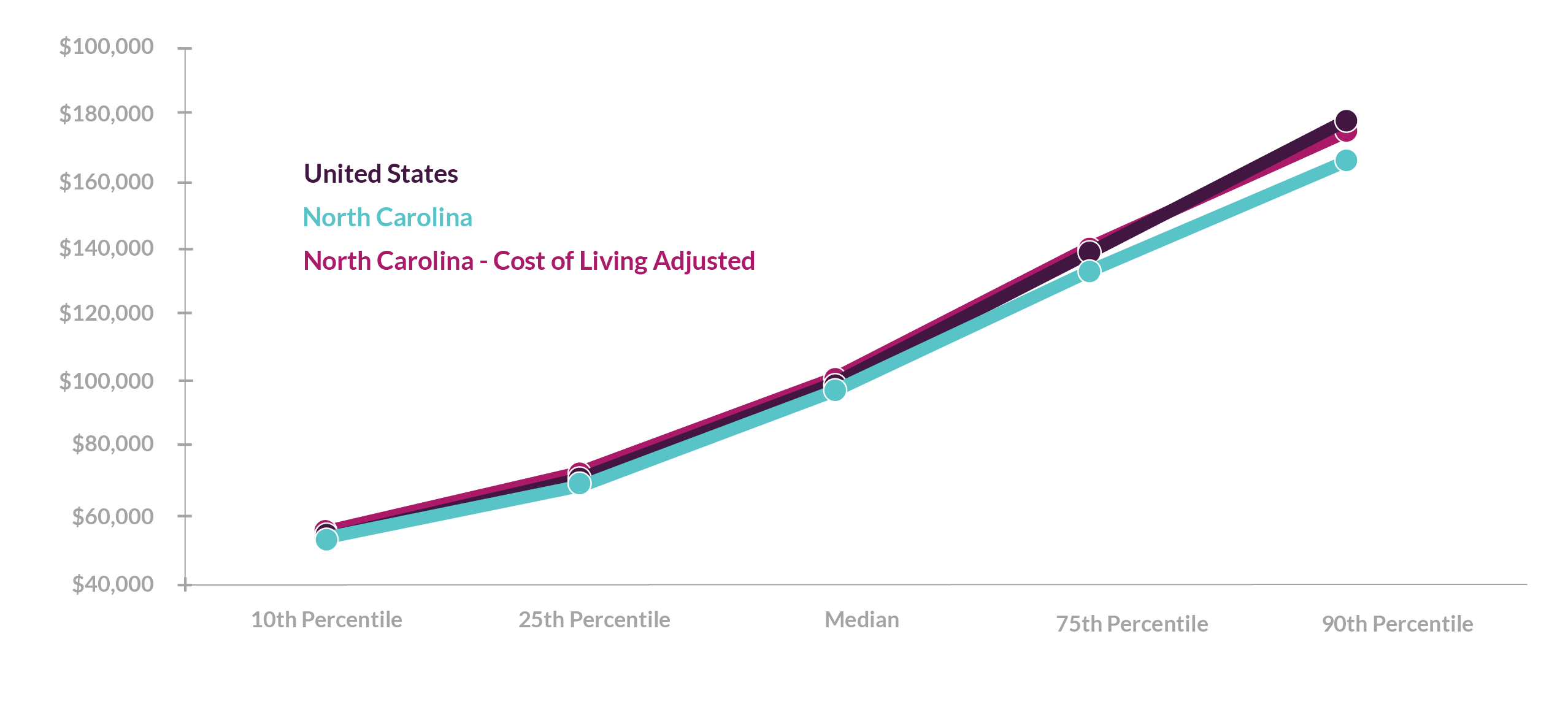 02 tech occ wage distr