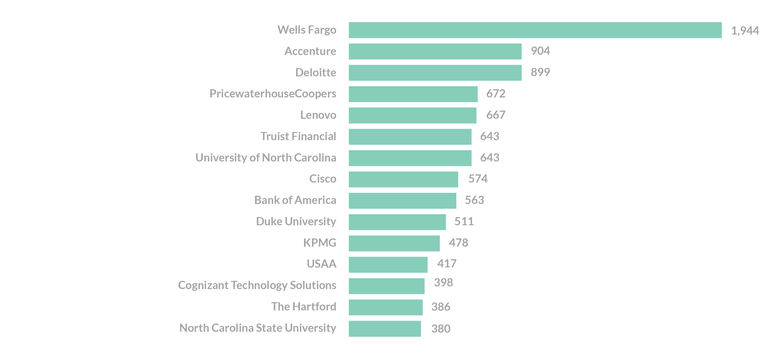 02 top comp unique job post nc ai