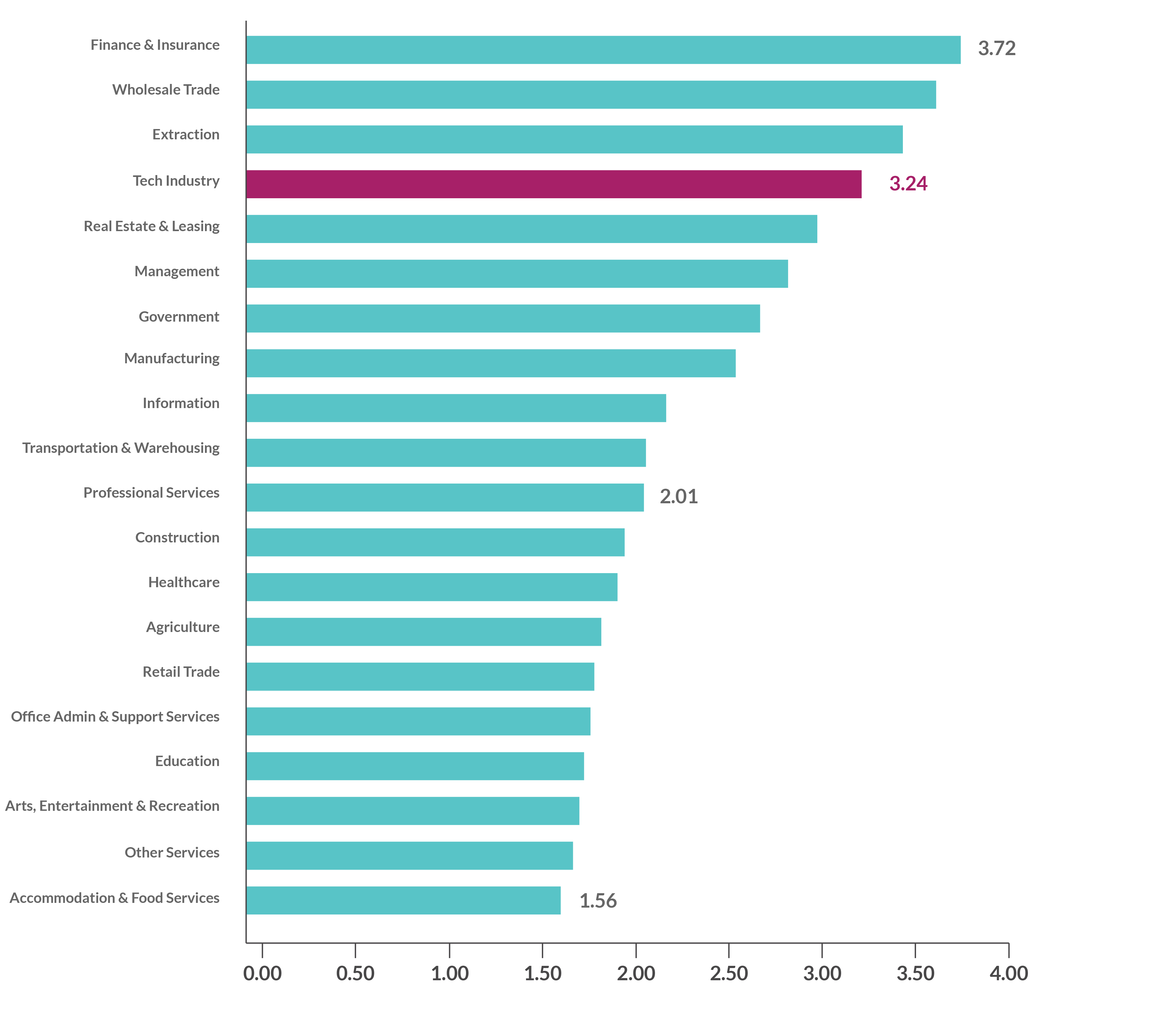 03 job multiplier industry