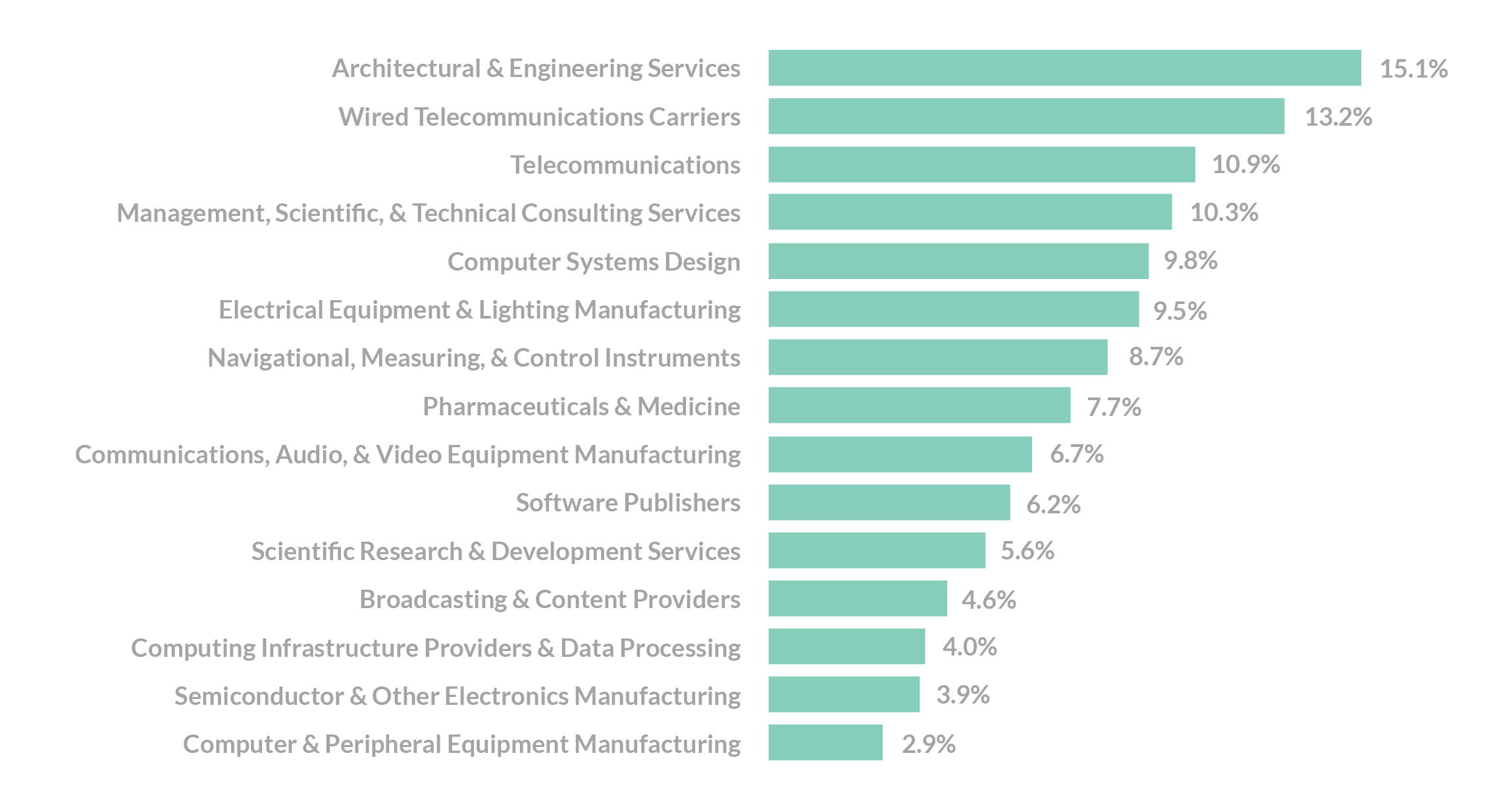 03 key tech indus percentage vet nc