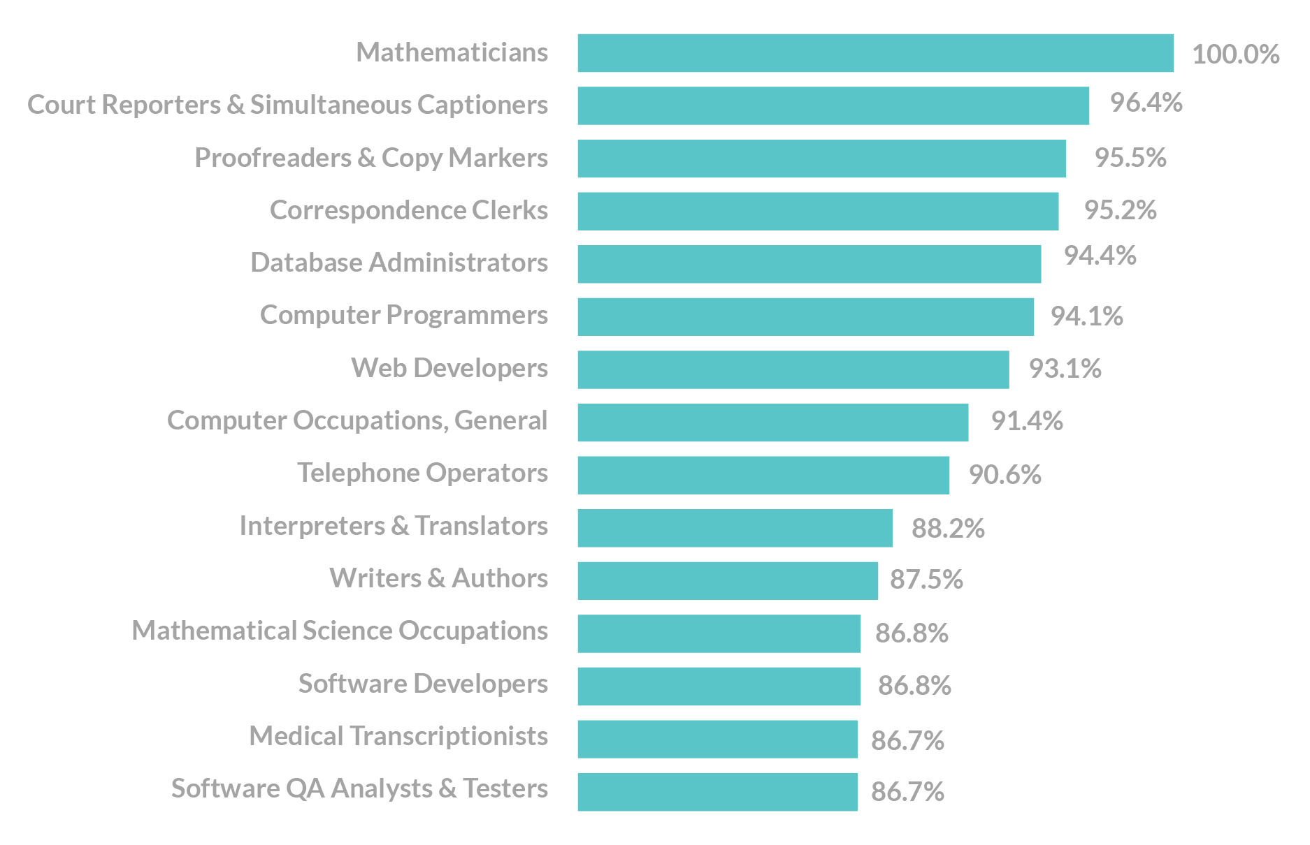 03 occ highest ai exposure scores