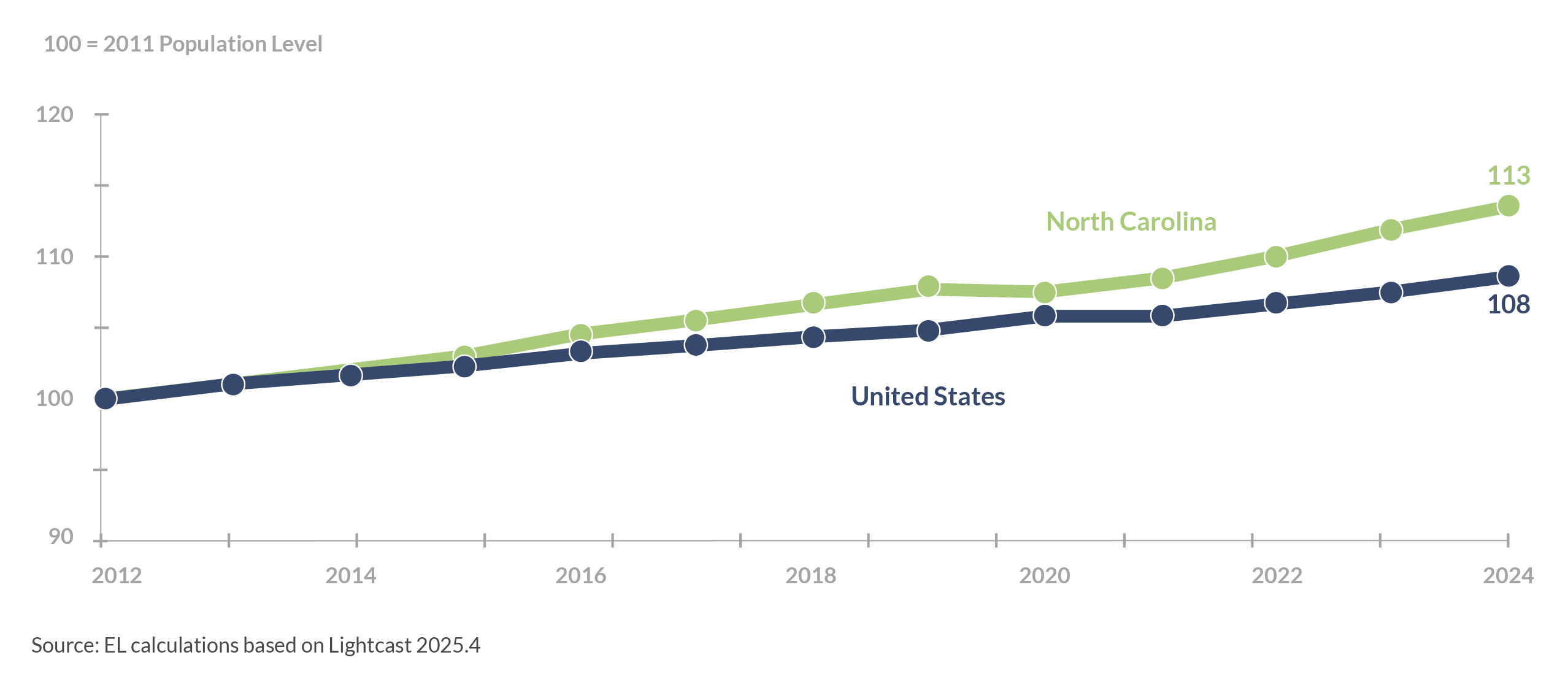 03 population change