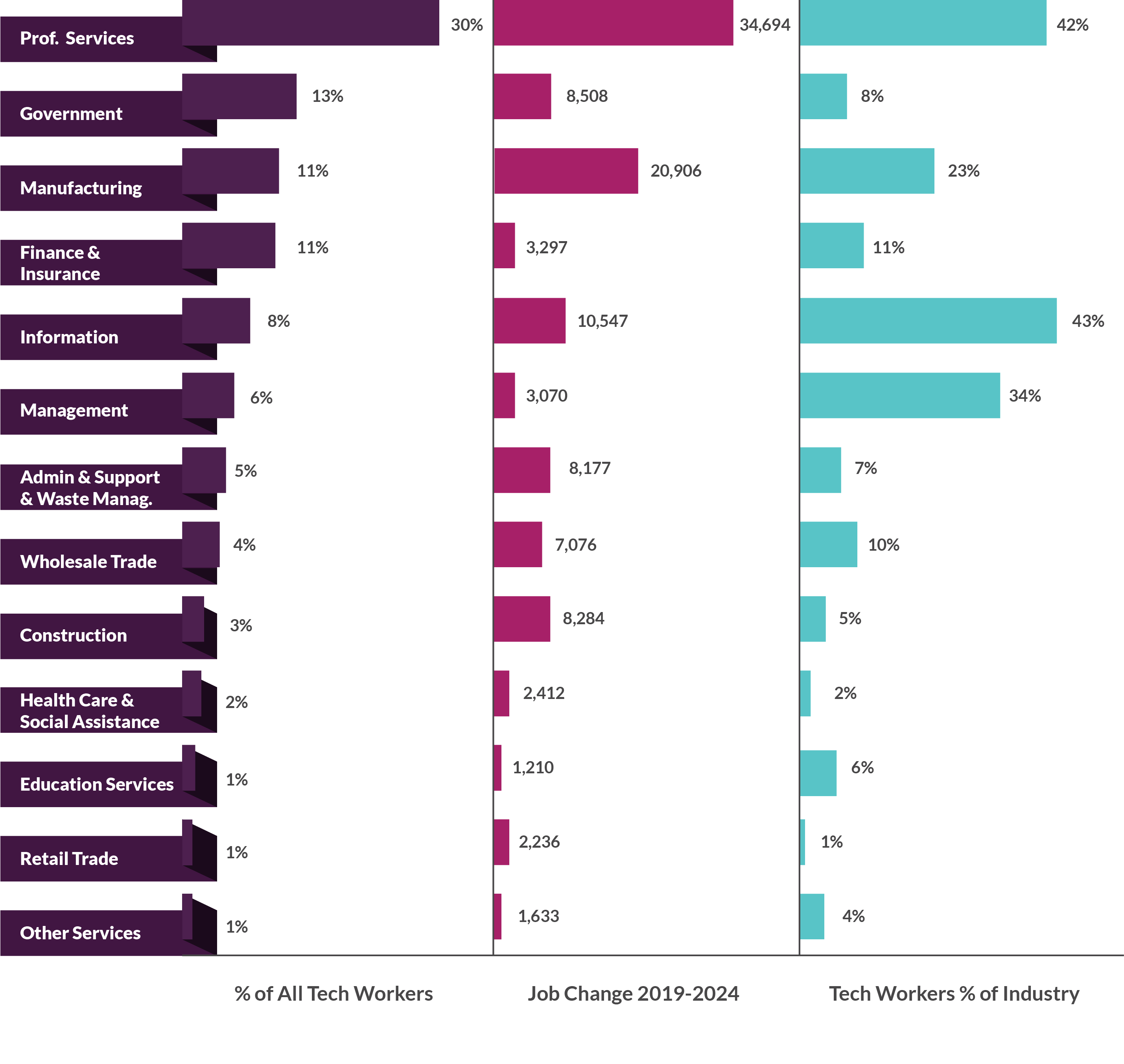 03 top indust employ tech occ