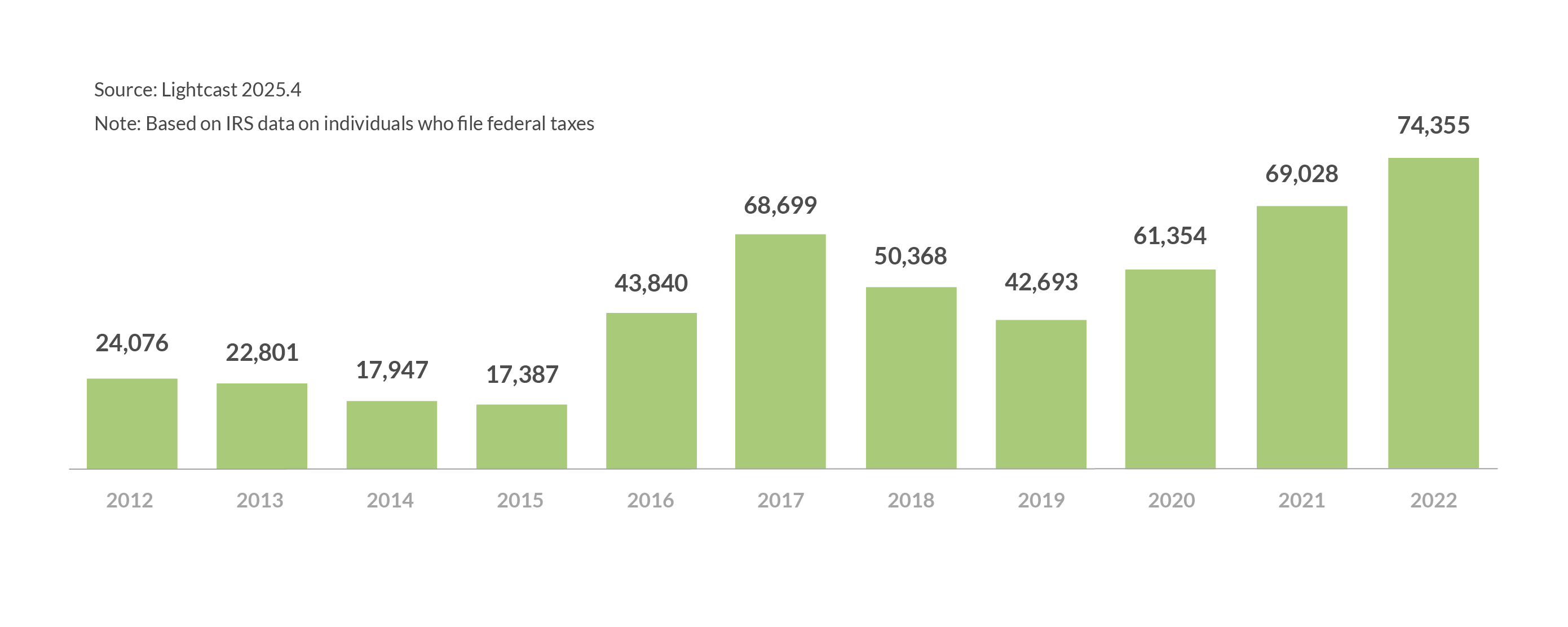 04 net domestic tax migration
