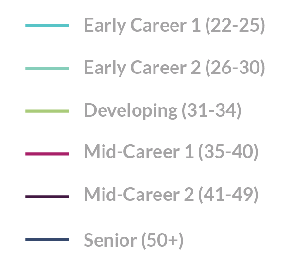 04 headcount over time comp occ 02