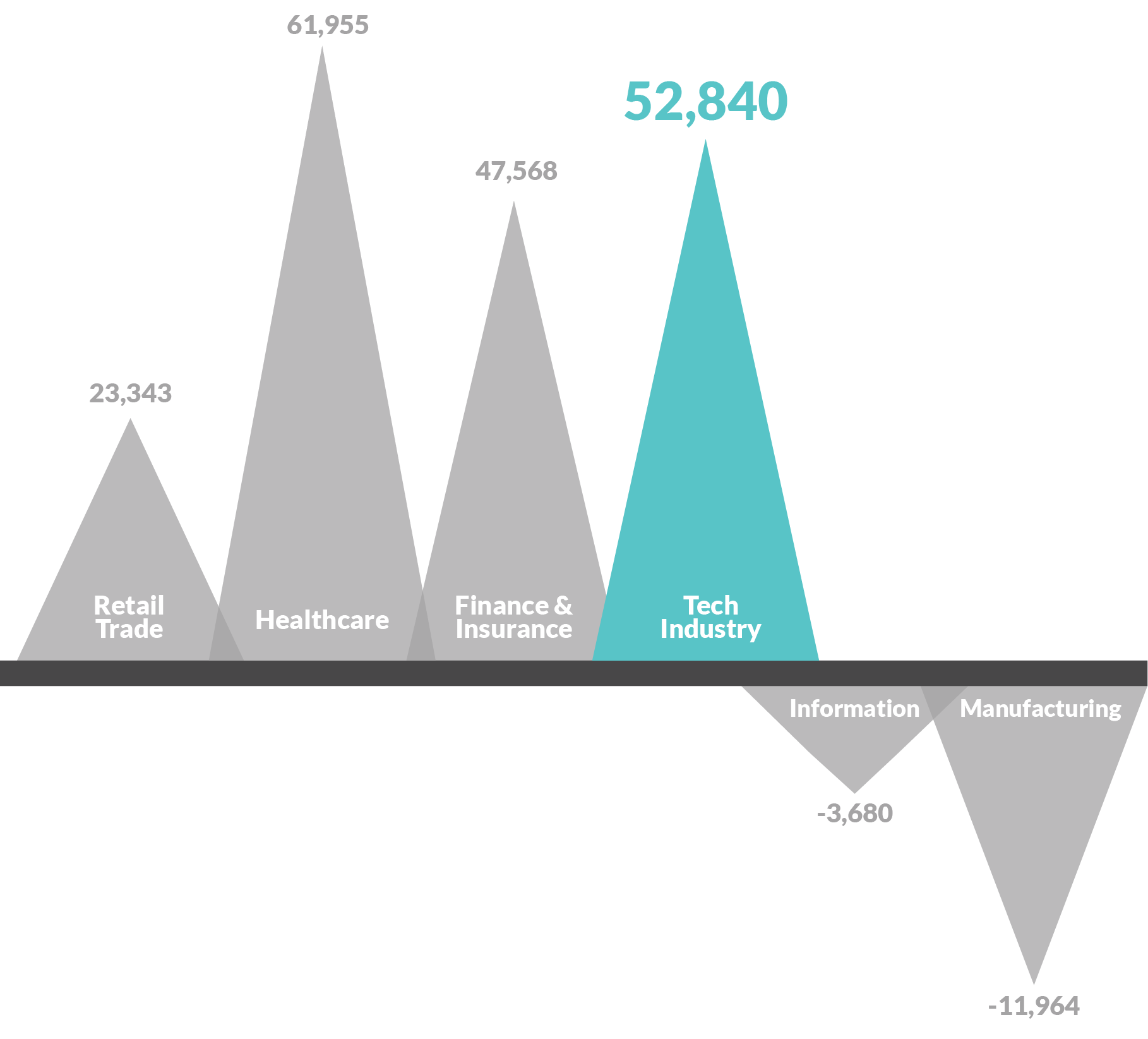 04 net job change nc industry