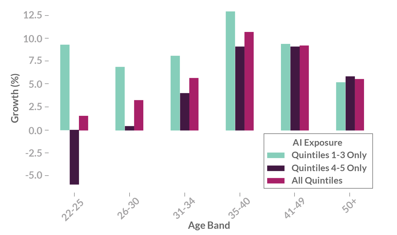 05 growth decomp age band