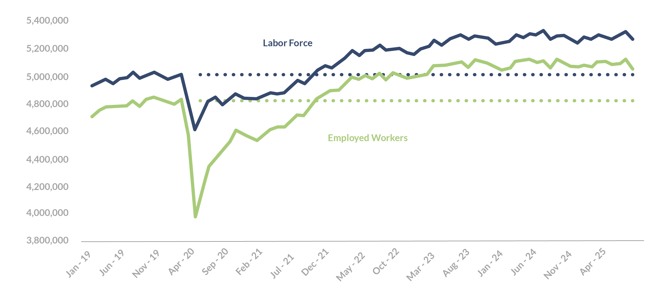 05 nc empl labor force