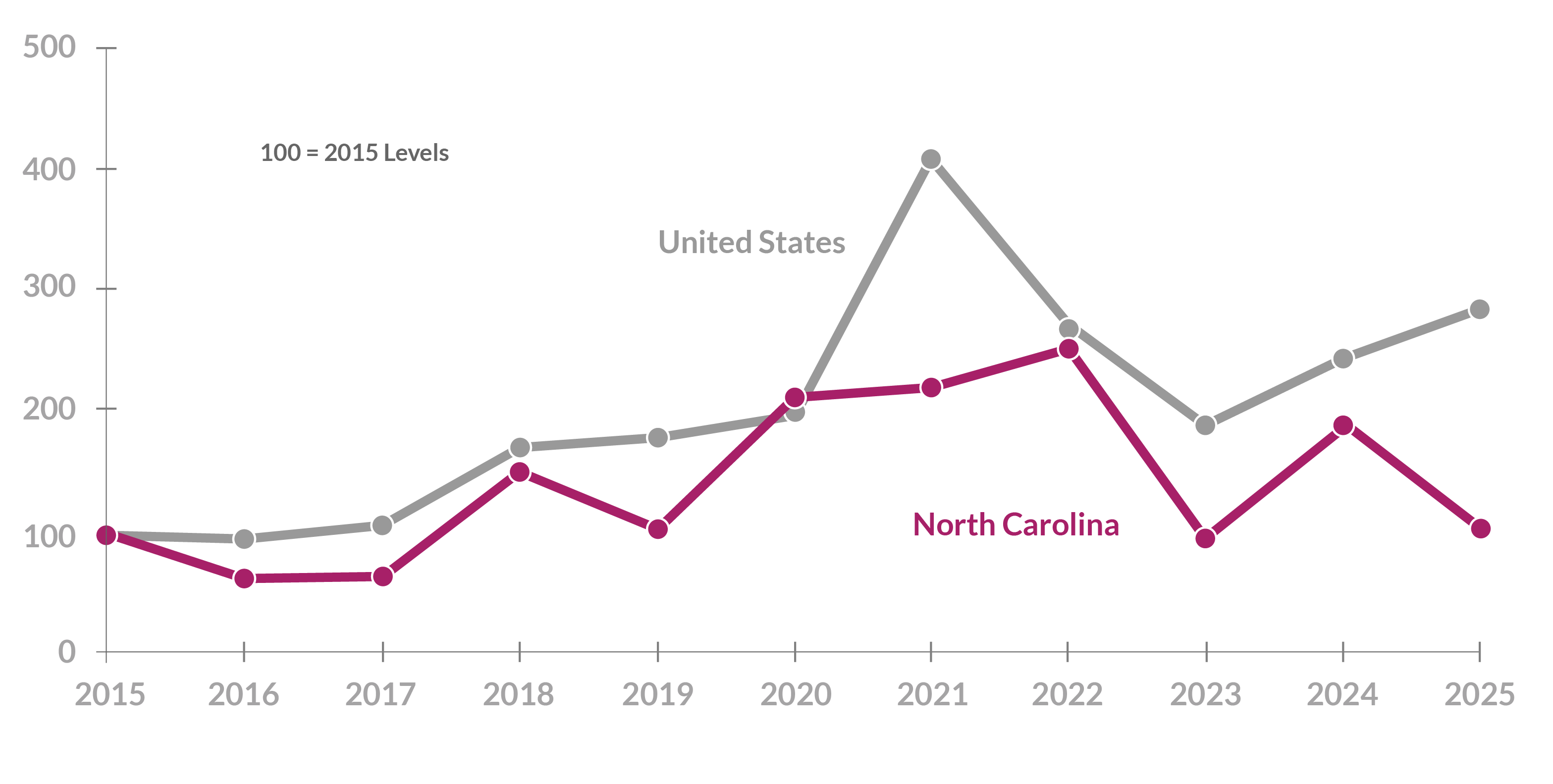 05 venture capital funding change