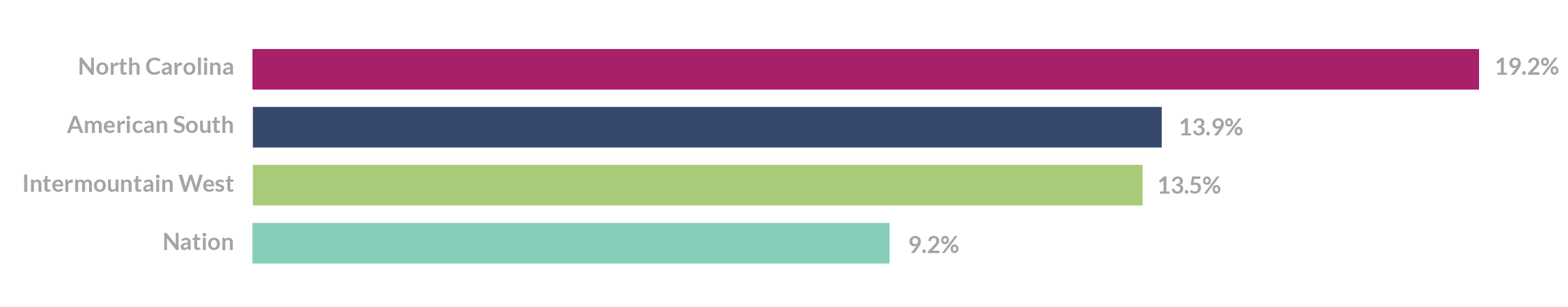08 tech indus percent job change