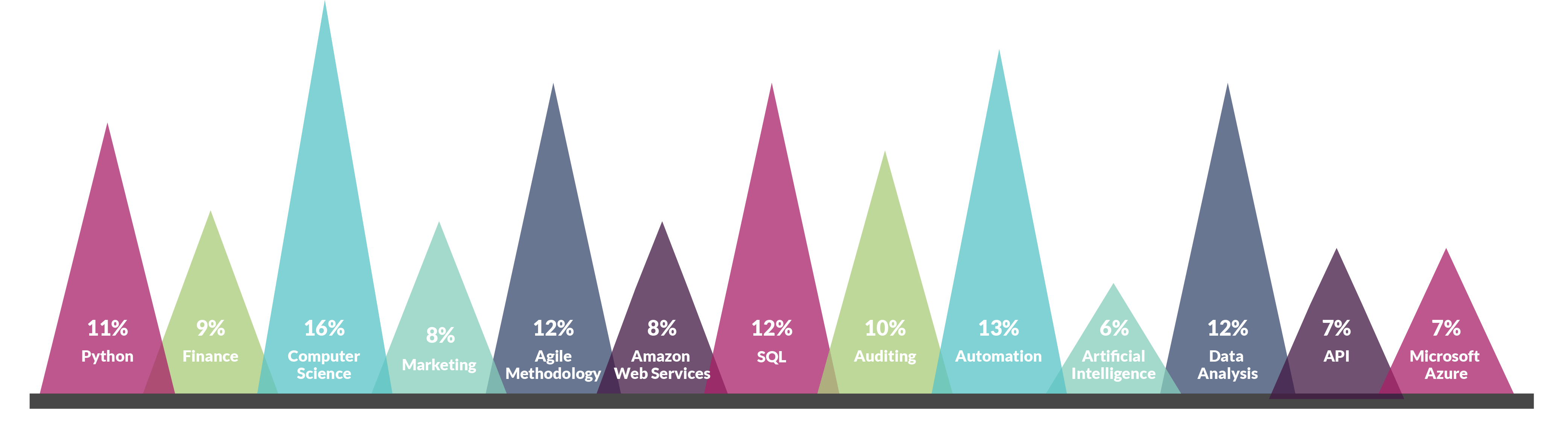 08 top skills tech occ