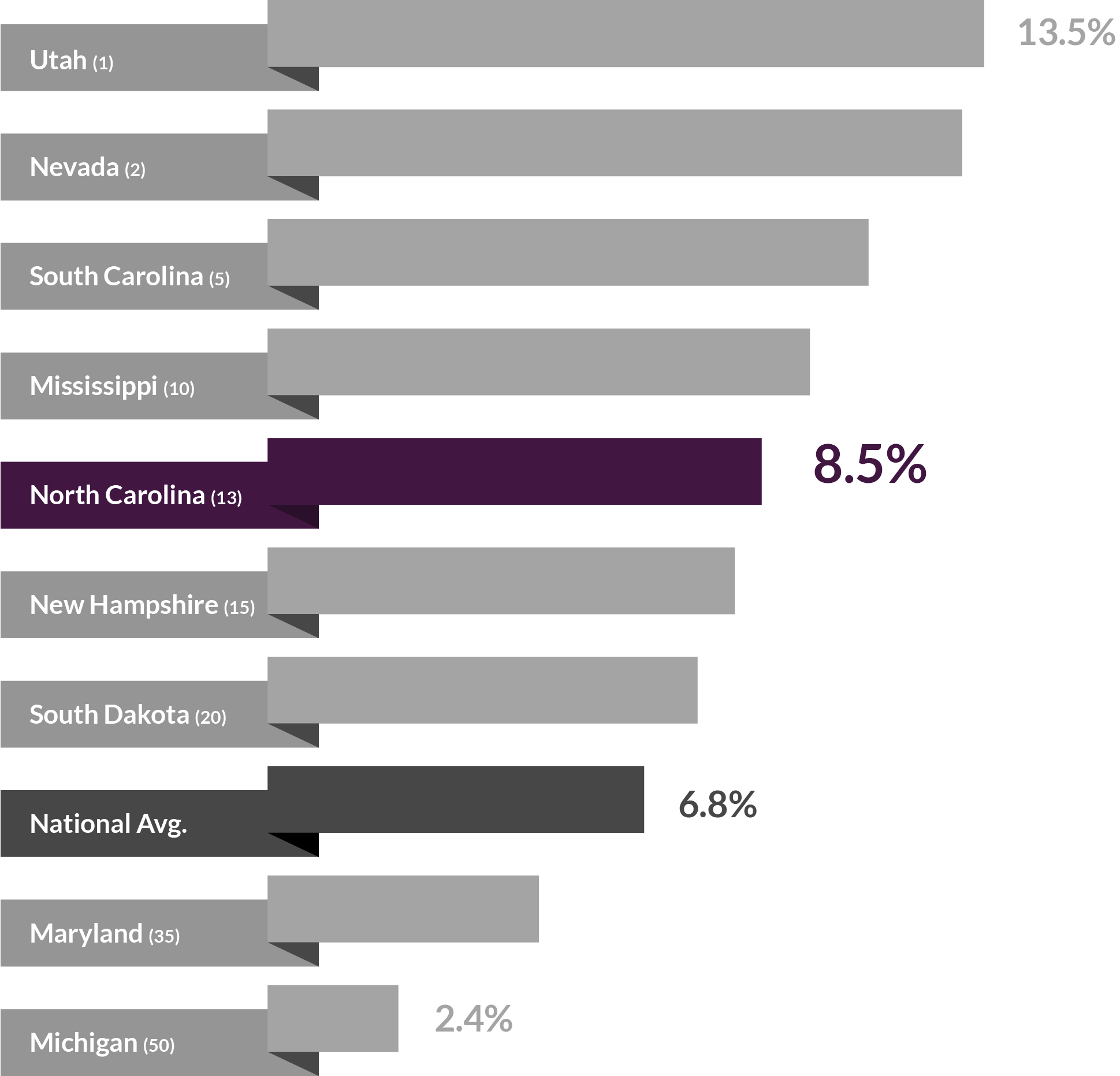 11 expected tech occ change