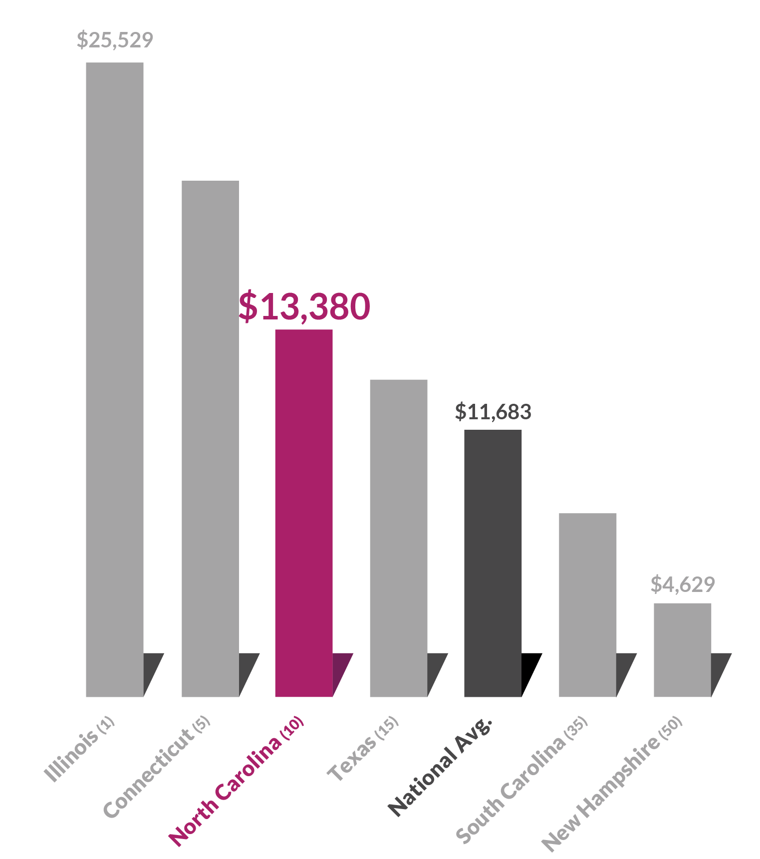 14 state spend highered