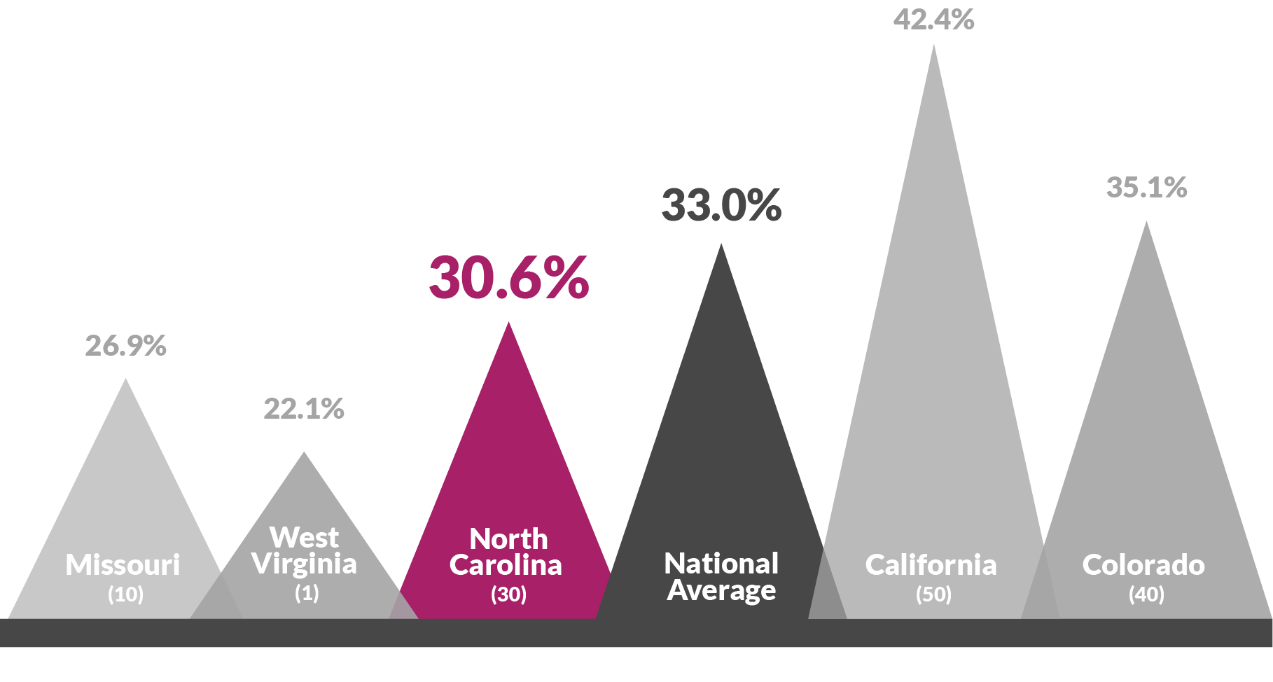 20 share housing burden