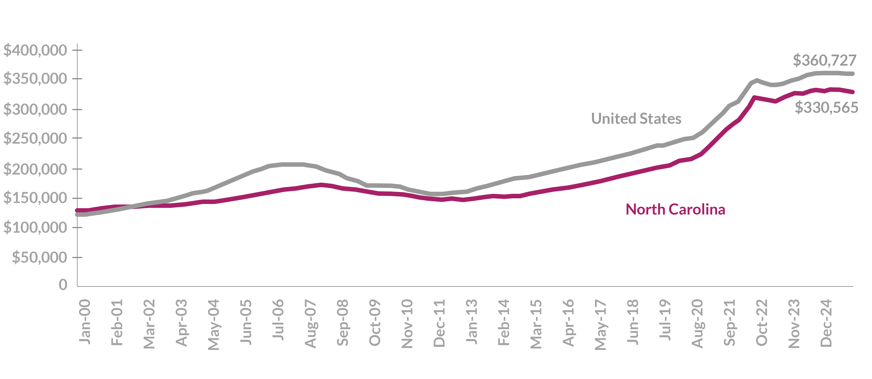 21 typical home value