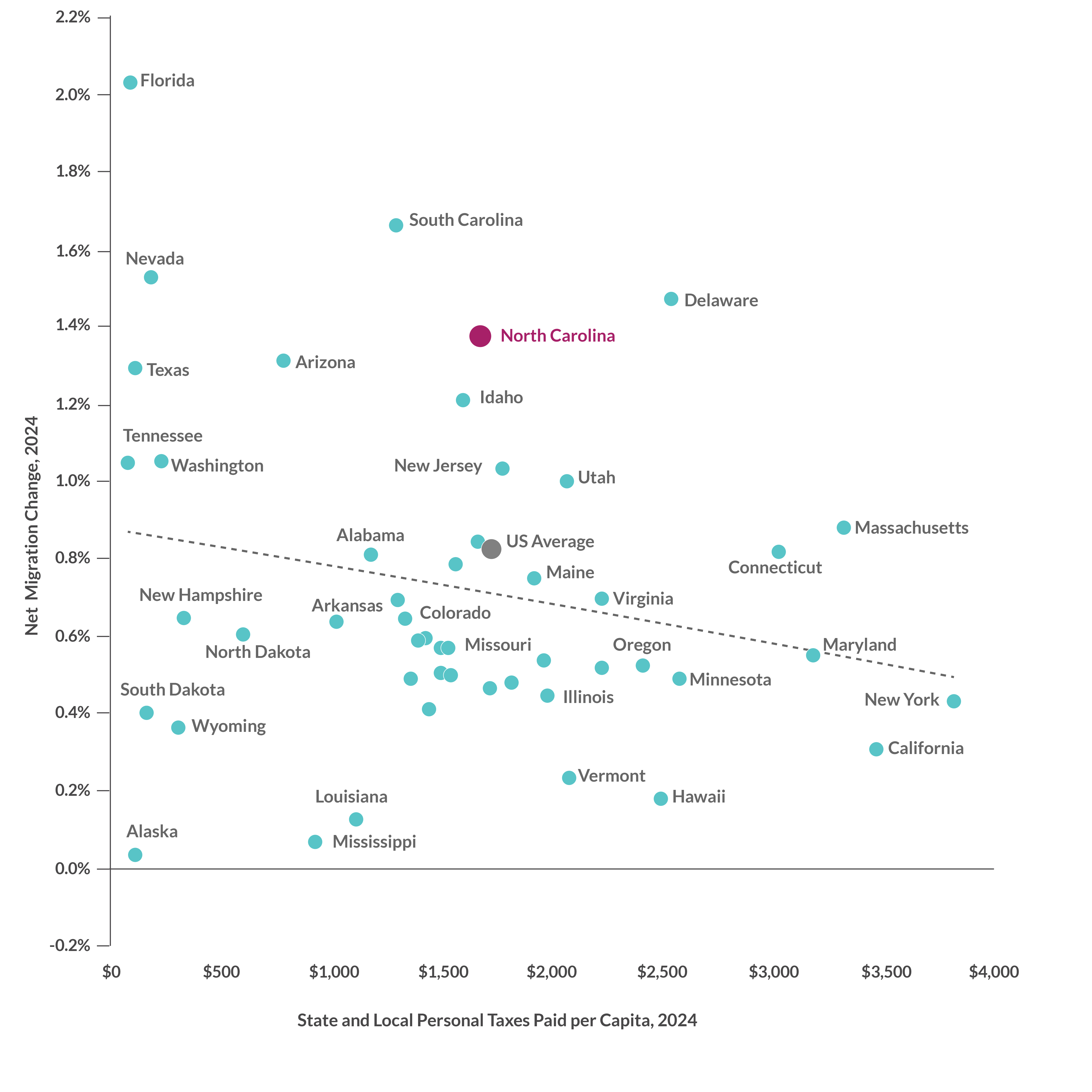 25 net migration state local personal tax