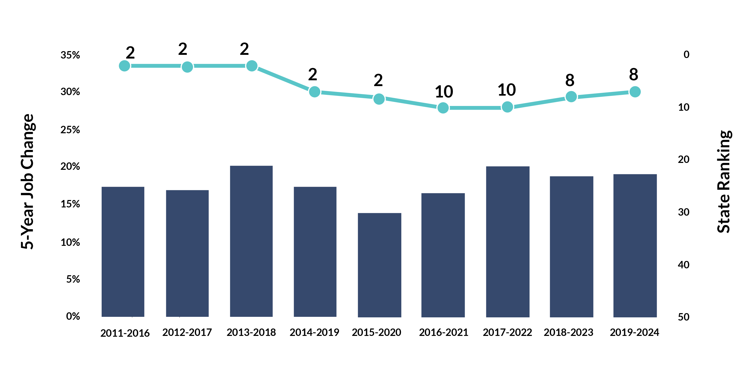 07 total tech 5yr job change b