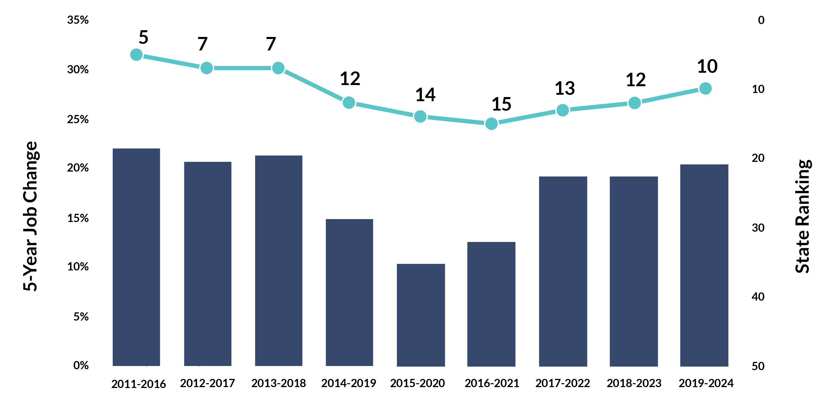 12 it 5yr job change b