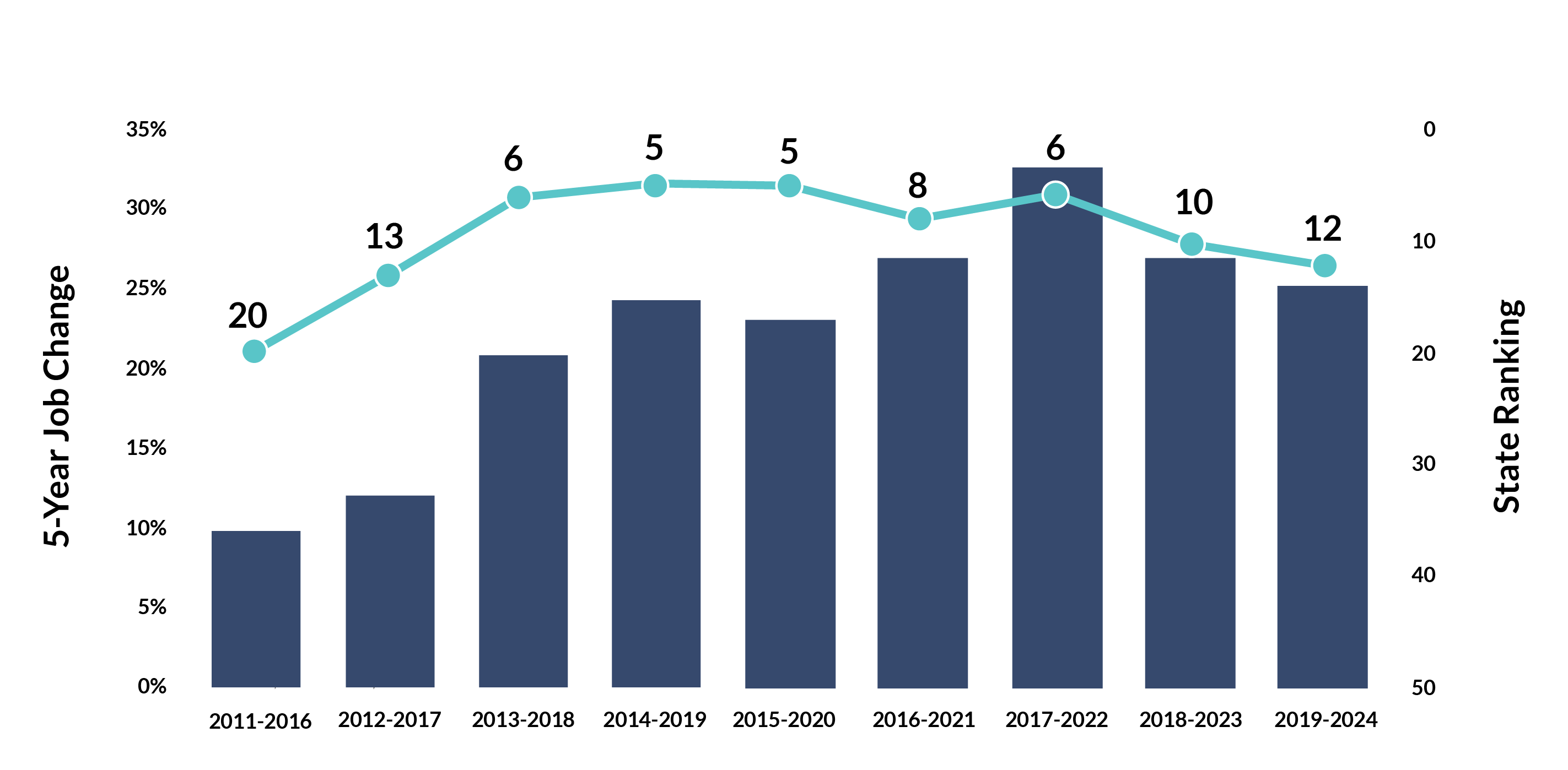 13 life sciences 5yr job change b
