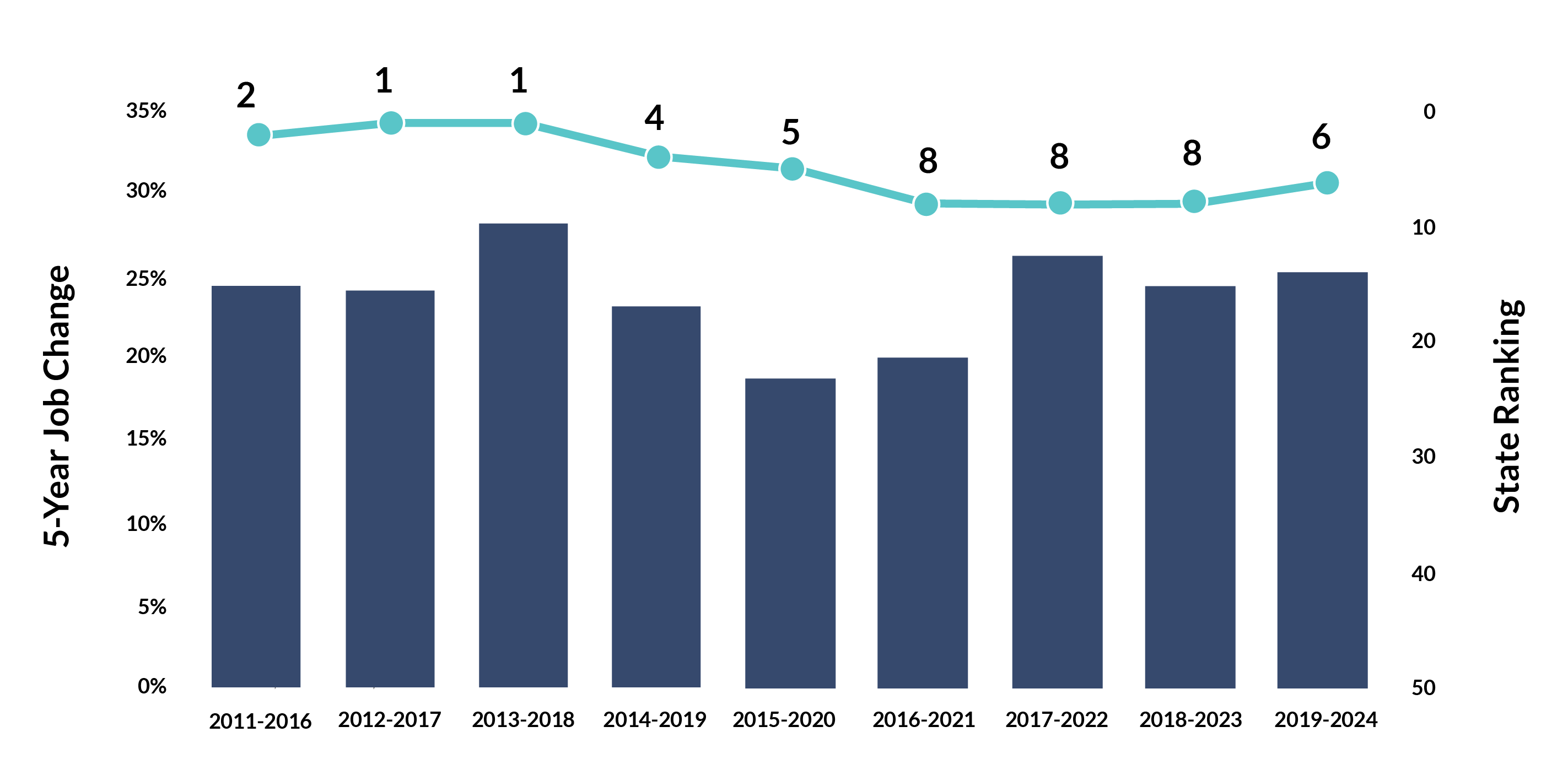 16 tech services 5yr job change b