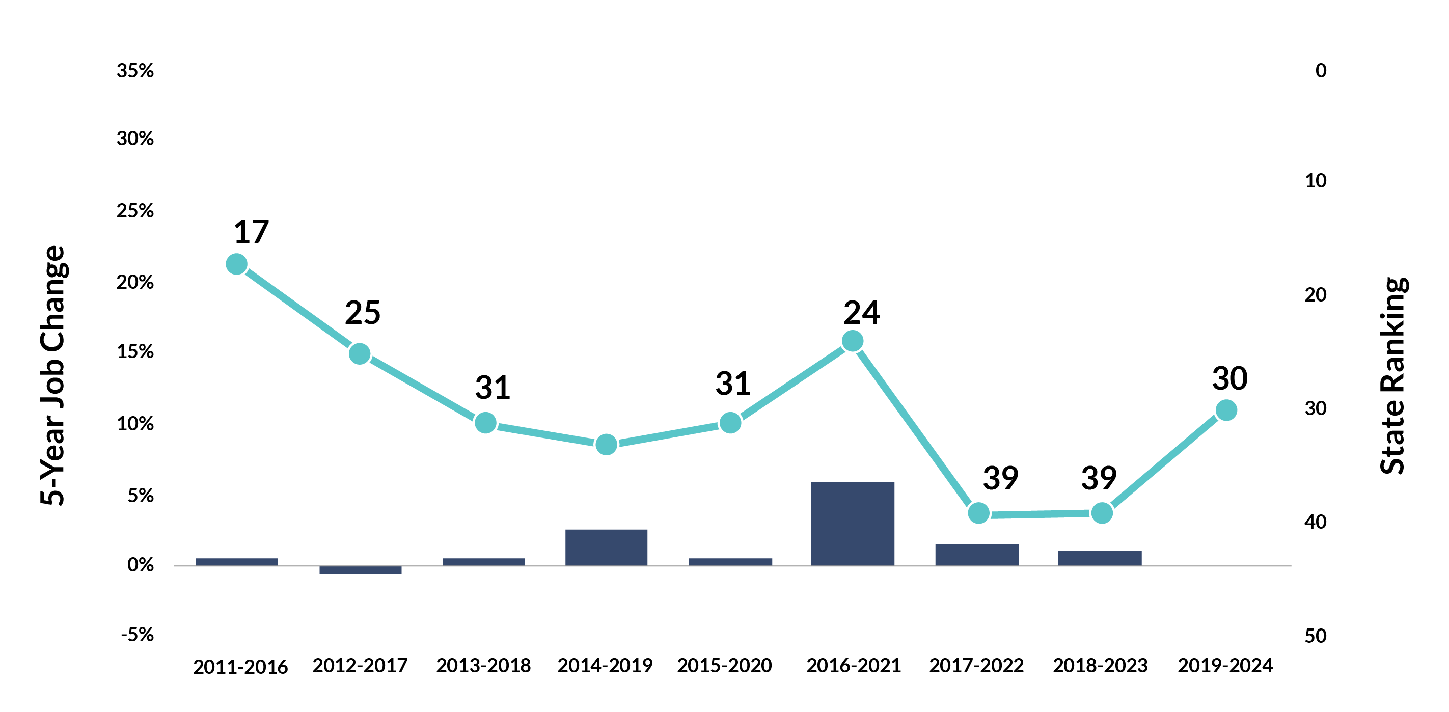 17 tech manufacturing 5yr job change b